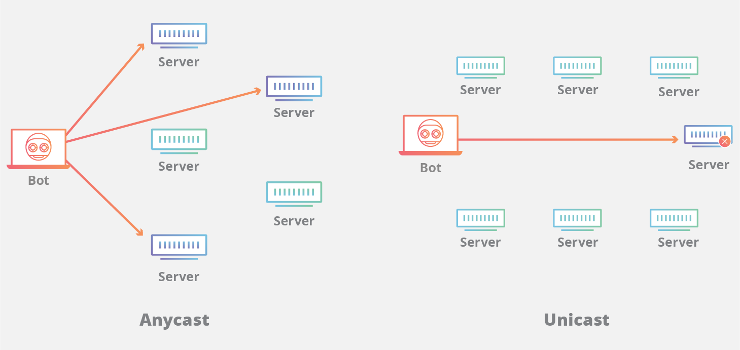 Anycast/Unicast bajo ataque
