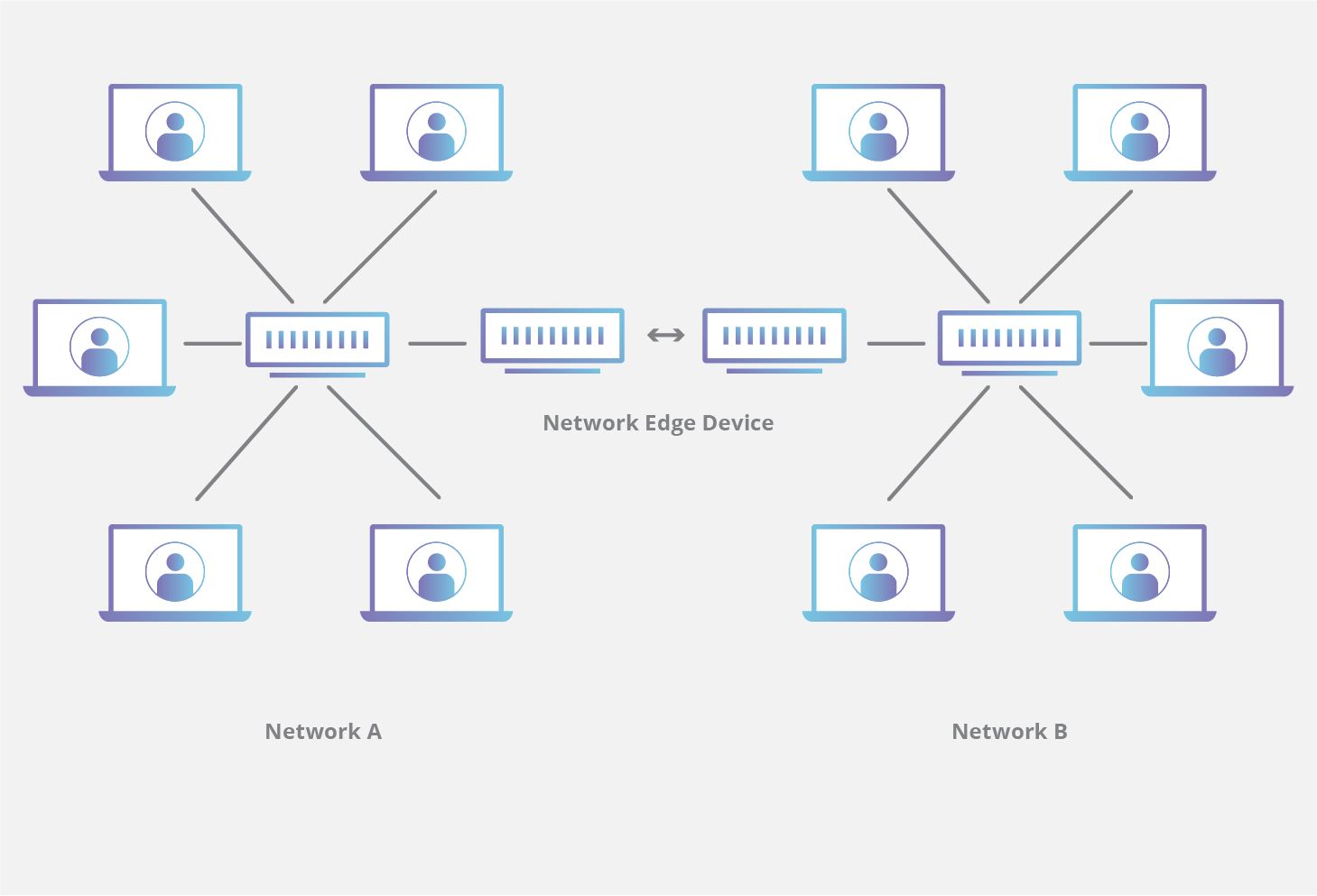 Diagrama del dispositivo de red perimetral de CDN