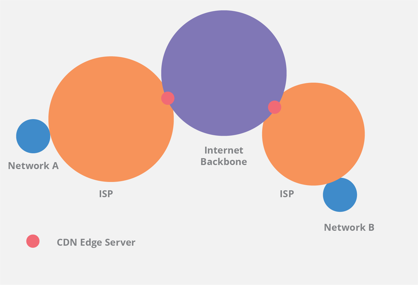 Diagrama de colocación del servidor perimetral de la CDN
