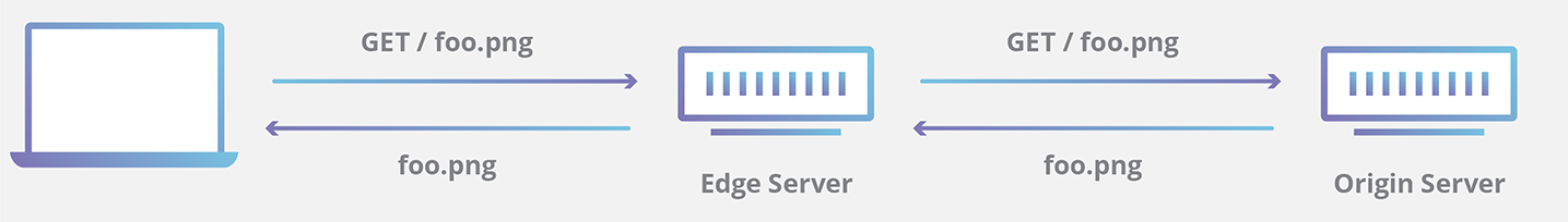 CDN Caching Request