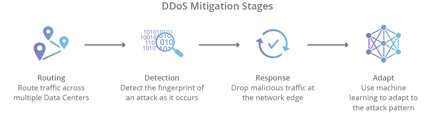 Etapas de la mitigación de DDoS