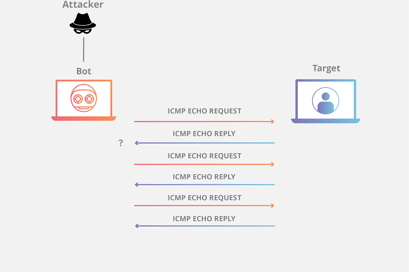 Ping ICMP DDoS 攻擊圖