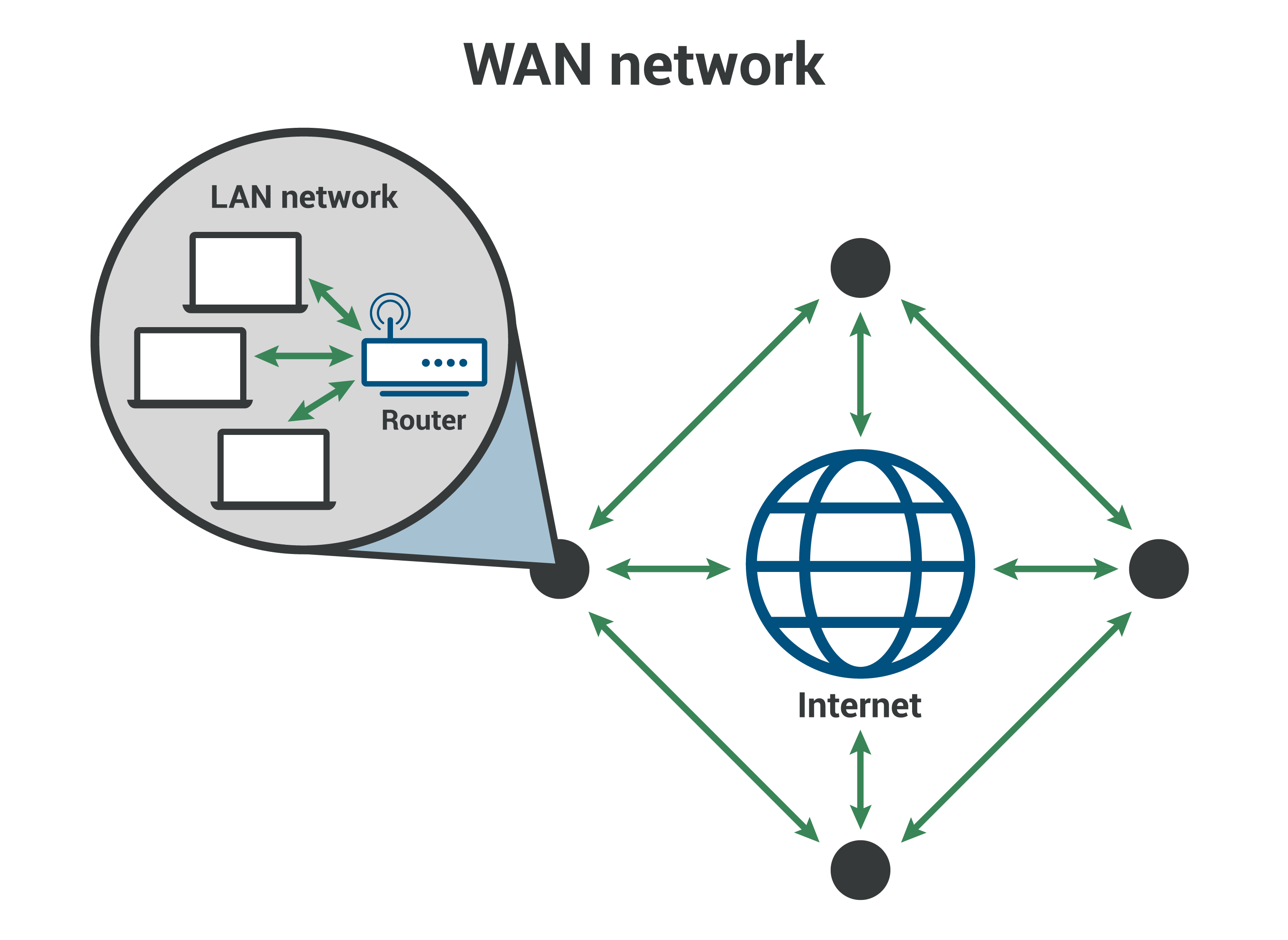 Wide Area Network (WAN) - Più LAN collegate